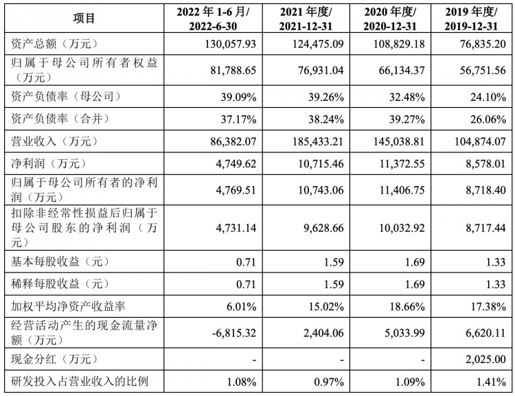 天元宠物开启申购：毛利率持续下滑薛元潮家族成大赢家