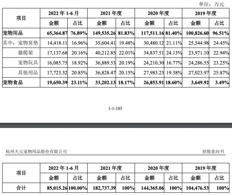 天元宠物开启申购：毛利率持续下滑薛元潮家族成大赢家