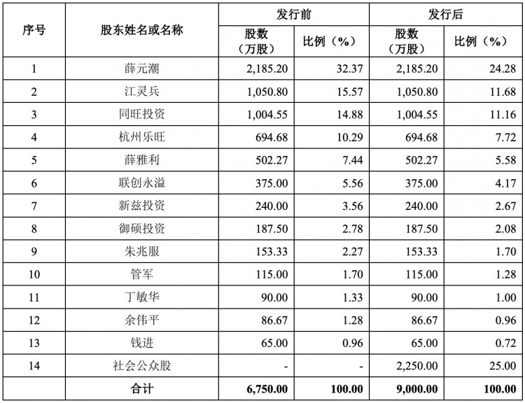 天元宠物开启申购：毛利率持续下滑薛元潮家族成大赢家